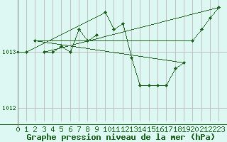 Courbe de la pression atmosphrique pour Lindenberg
