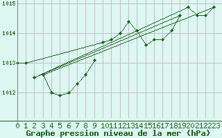 Courbe de la pression atmosphrique pour Biscarrosse (40)