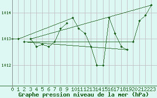 Courbe de la pression atmosphrique pour Istres (13)