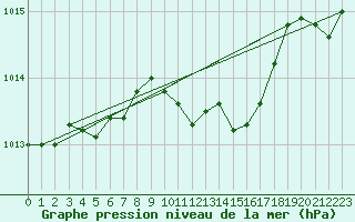 Courbe de la pression atmosphrique pour Waldmunchen