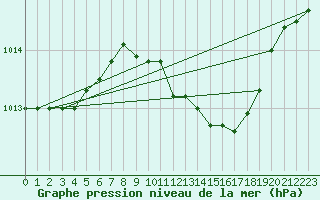 Courbe de la pression atmosphrique pour Grosseto