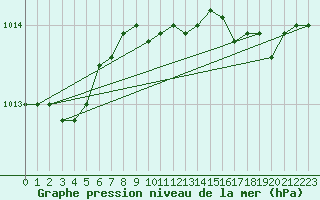 Courbe de la pression atmosphrique pour Capo Bellavista