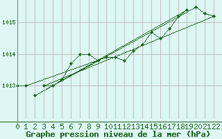 Courbe de la pression atmosphrique pour Varena