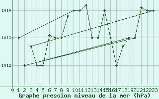 Courbe de la pression atmosphrique pour Grazzanise