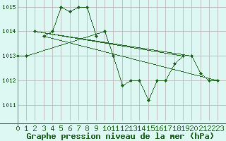 Courbe de la pression atmosphrique pour Guriat