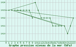 Courbe de la pression atmosphrique pour Ruffiac (47)