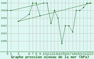 Courbe de la pression atmosphrique pour El Borma