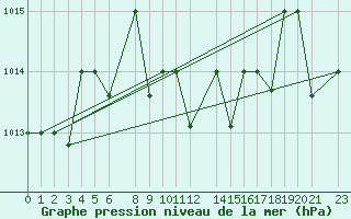 Courbe de la pression atmosphrique pour Lattakia