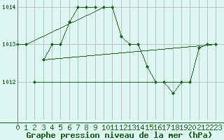 Courbe de la pression atmosphrique pour Oran / Es Senia