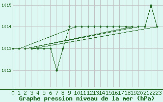Courbe de la pression atmosphrique pour Marquise (62)