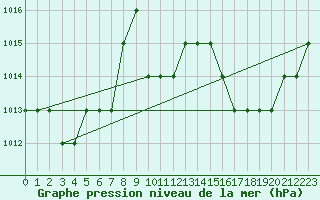 Courbe de la pression atmosphrique pour Rmering-ls-Puttelange (57)