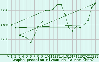 Courbe de la pression atmosphrique pour Grasque (13)