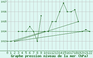 Courbe de la pression atmosphrique pour Pisco