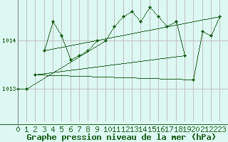 Courbe de la pression atmosphrique pour Swift Current