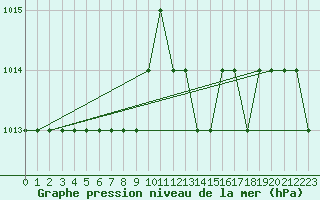 Courbe de la pression atmosphrique pour Thnes (74)