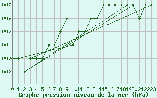 Courbe de la pression atmosphrique pour Rmering-ls-Puttelange (57)