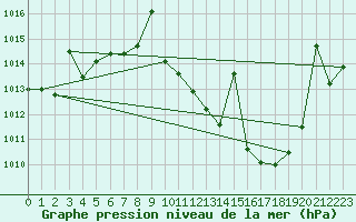 Courbe de la pression atmosphrique pour Don Benito