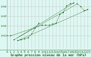 Courbe de la pression atmosphrique pour Feuchtwangen-Heilbronn