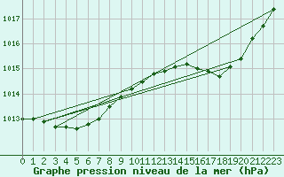 Courbe de la pression atmosphrique pour Brigueuil (16)