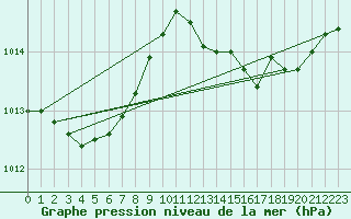 Courbe de la pression atmosphrique pour Montsevelier (Sw)