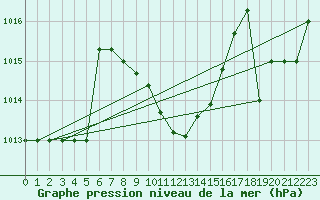 Courbe de la pression atmosphrique pour Murted Tur-Afb