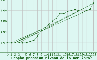 Courbe de la pression atmosphrique pour Pointe de Chassiron (17)