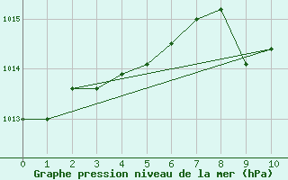 Courbe de la pression atmosphrique pour Puchberg