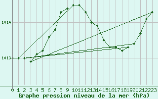 Courbe de la pression atmosphrique pour Kuggoren