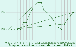 Courbe de la pression atmosphrique pour Remich (Lu)