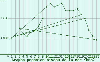 Courbe de la pression atmosphrique pour Capel Curig