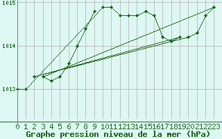 Courbe de la pression atmosphrique pour Marignane (13)