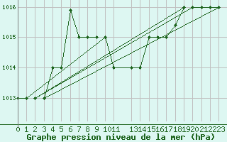 Courbe de la pression atmosphrique pour Lattakia