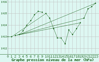 Courbe de la pression atmosphrique pour Bujarraloz