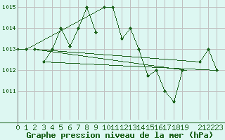 Courbe de la pression atmosphrique pour Ouargla