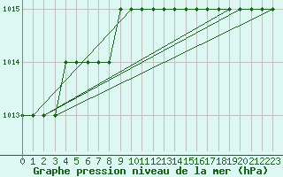 Courbe de la pression atmosphrique pour Biache-Saint-Vaast (62)