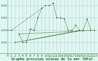 Courbe de la pression atmosphrique pour Bejaia