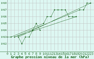 Courbe de la pression atmosphrique pour Sgur-le-Chteau (19)