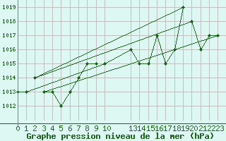 Courbe de la pression atmosphrique pour Saint-Martin-du-Bec (76)
