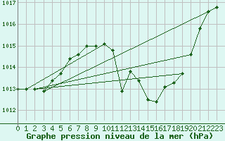 Courbe de la pression atmosphrique pour Braganca