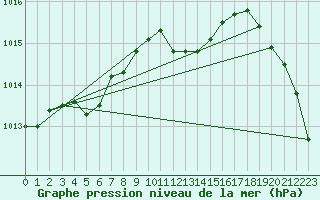 Courbe de la pression atmosphrique pour Manston (UK)