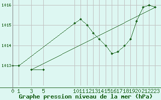 Courbe de la pression atmosphrique pour Coimbra / Cernache