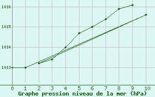 Courbe de la pression atmosphrique pour Fethiye