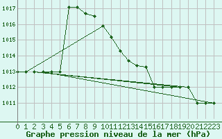 Courbe de la pression atmosphrique pour Murted Tur-Afb