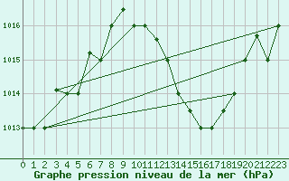 Courbe de la pression atmosphrique pour Kairouan