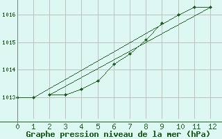 Courbe de la pression atmosphrique pour la bouée 62165