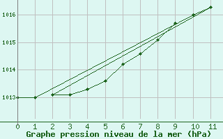 Courbe de la pression atmosphrique pour la bouée 62165