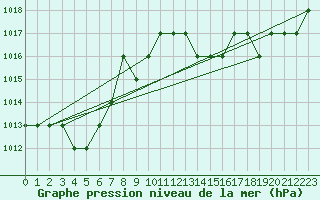 Courbe de la pression atmosphrique pour Ruffiac (47)