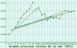 Courbe de la pression atmosphrique pour Waidhofen an der Ybbs