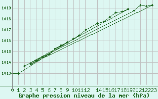 Courbe de la pression atmosphrique pour Sletnes Fyr