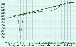 Courbe de la pression atmosphrique pour Thun